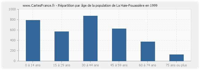 Répartition par âge de la population de La Haie-Fouassière en 1999